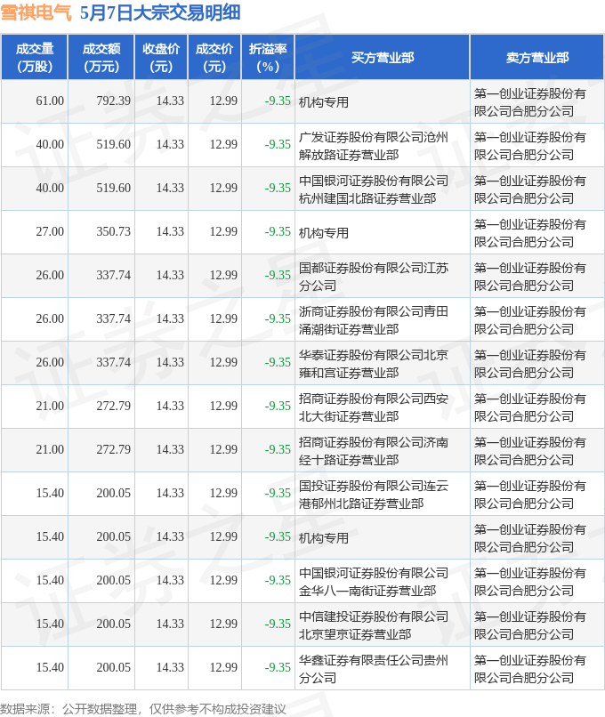 伟时电子现14笔大宗交易 合计成交369.16万股