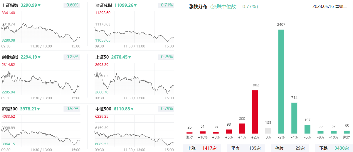 AI应用概念活跃，完美世界、引力传媒涨停，酷特智能等大涨