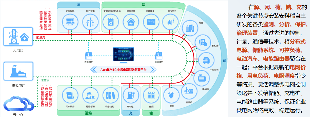 安科瑞:EMS 3.0智慧能源解决方案