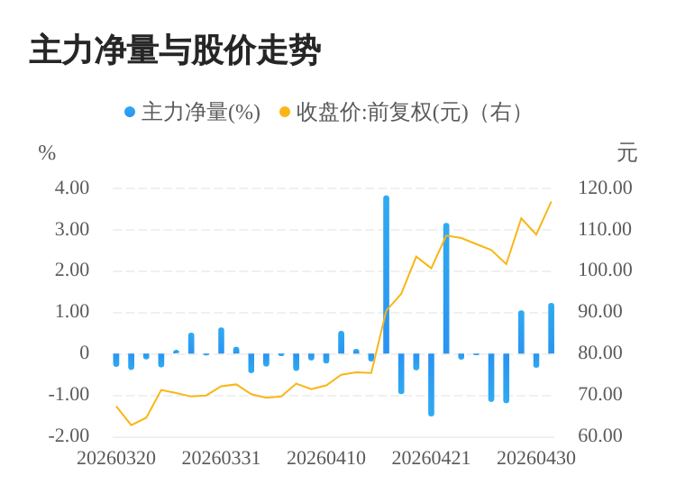 乔锋智能股价又创新高，今日涨7.85%