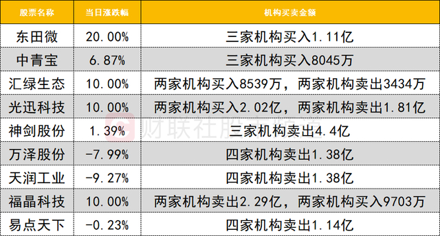 东田微5月8日龙虎榜数据