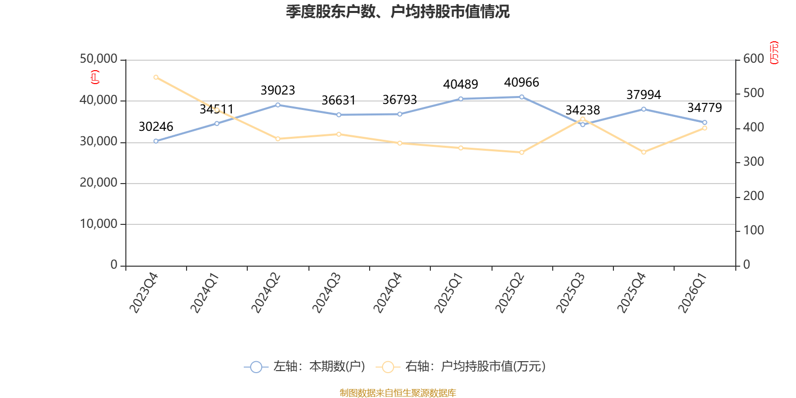 龙源电力：4月发电量685.14万兆瓦时 同比下降0.8%