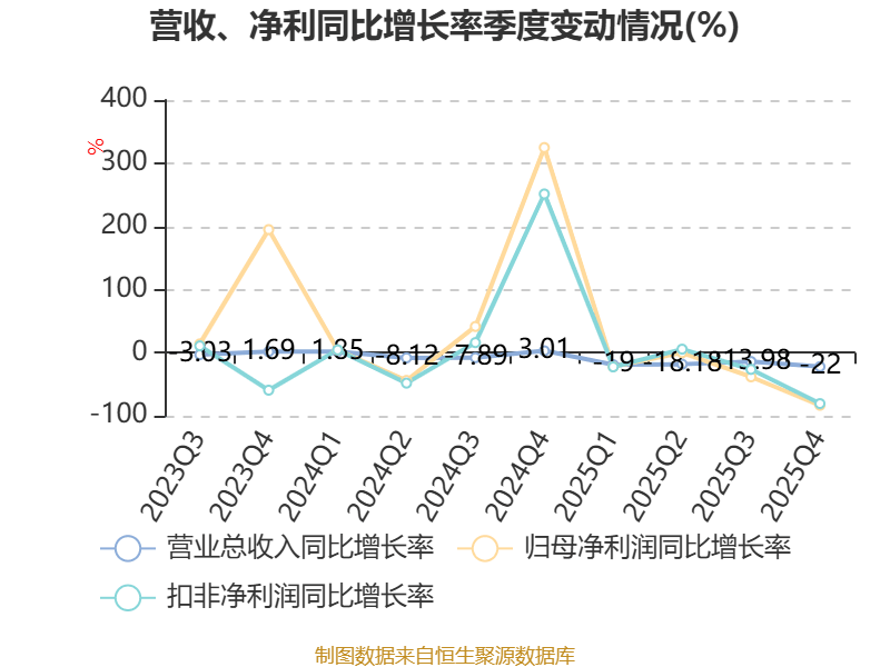 龙源电力：4月发电量685.14万兆瓦时 同比下降0.8%