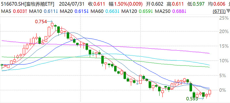 正虹科技：4月生猪销售收入1373.48万元 环比增长606.03%