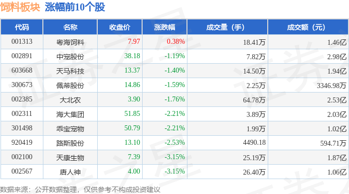 正虹科技：4月生猪销售收入1373.48万元 环比增长606.03%