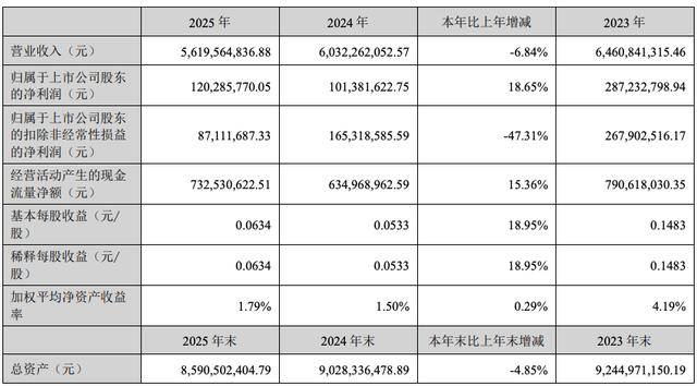 紫金银行2025年业绩“失速”:净利骤降、息差垫底、资产质量走弱