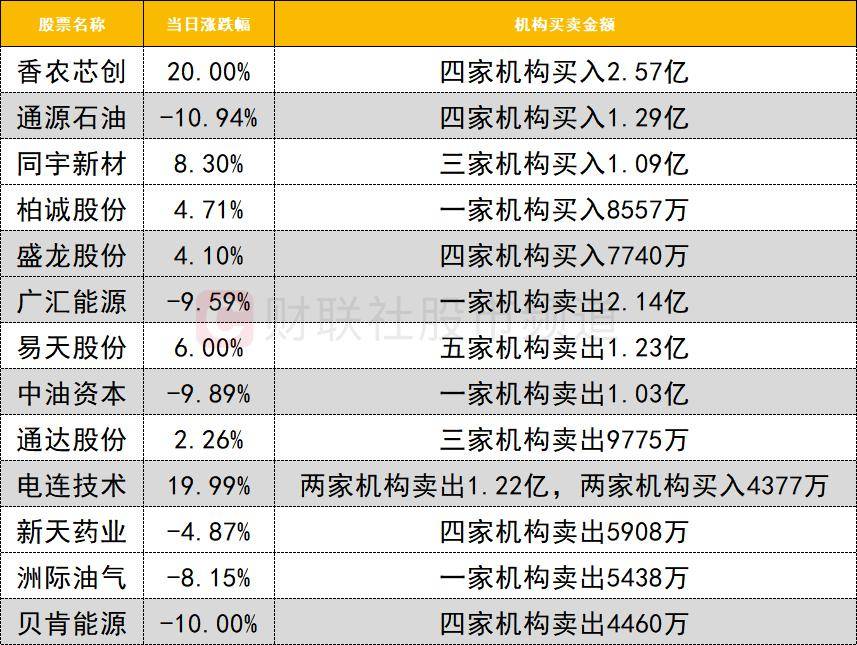 【游资动向】深圳华强今日涨停 国泰海通证券武汉紫阳东路证券营业部买入2.08亿元