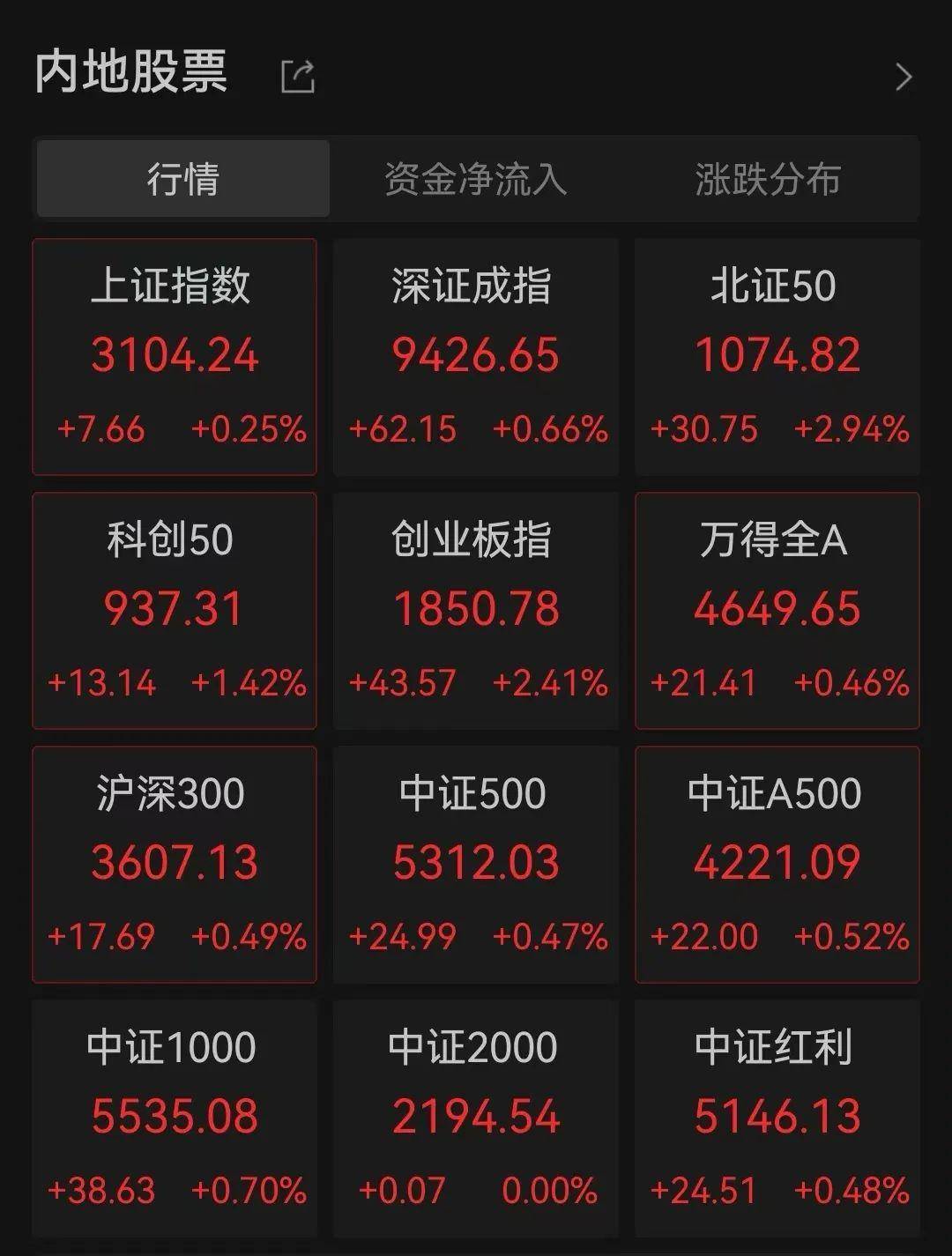 创业板指涨幅扩大至2% 存储芯片概念等大涨