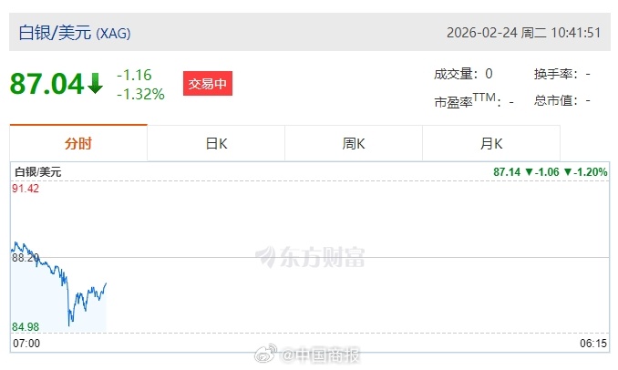现货白银失守85美元/盎司，日内跌1.32%