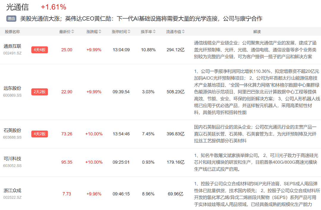 5月12日可川科技涨停：光通信，PET复合铜箔，OLED概念热股
