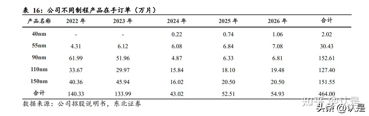 东瑞股份：公司目前处于产能释放阶段