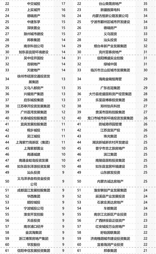中指研究院:房地产上市公司净资产降幅有所收窄