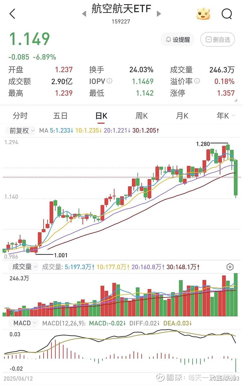 商业航天概念低开高走!航天ETF(159267)连续15日实现资金净流入