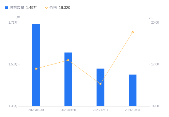 赫美集团：截至2026年5月8日，公司股东户数约为4.38万户