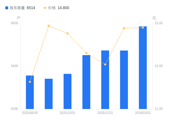 新疆交建:截止2026年5月8日公司股东户数为73,793户