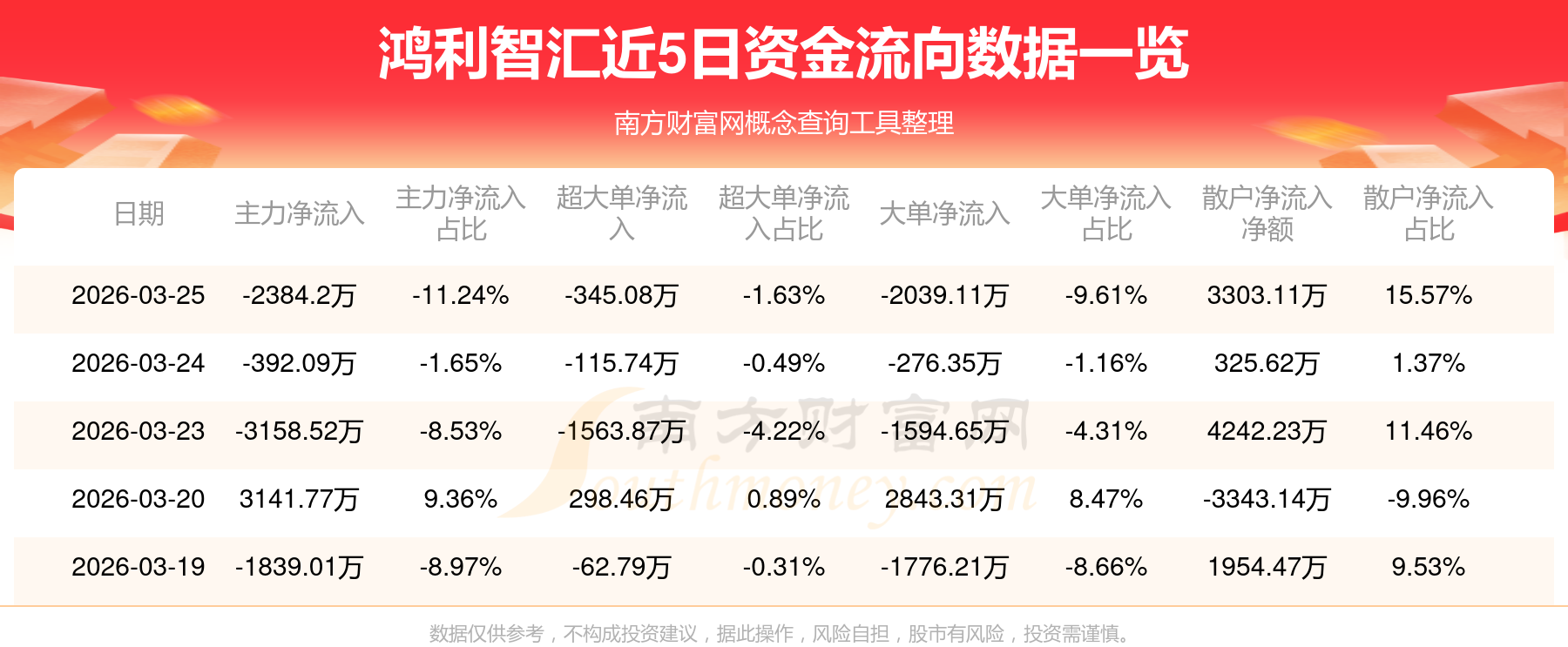 鸿利智汇：公司目前未涉及世界杯相关业务