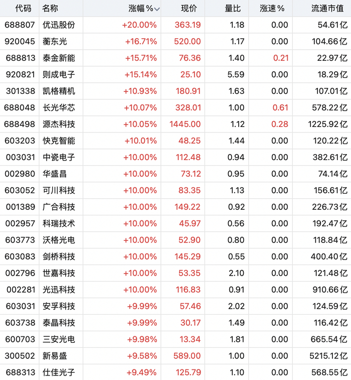 CPO概念活跃 汇绿生态等午后涨停