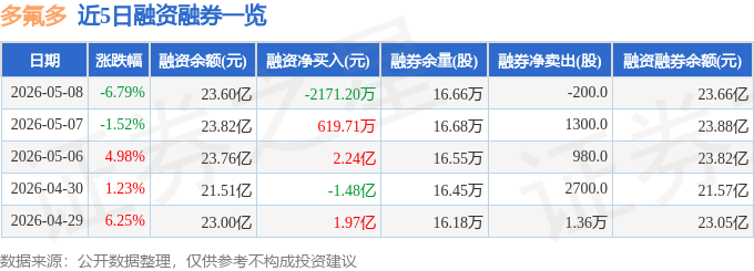 5月15日多氟多涨停：氟化工，PVDF概念，特斯拉概念热股