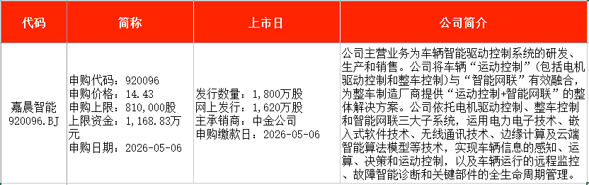 N维通利今日上市 开盘上涨295.00%