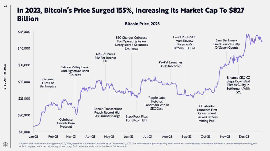 比特币下跌至7.9万美元下方