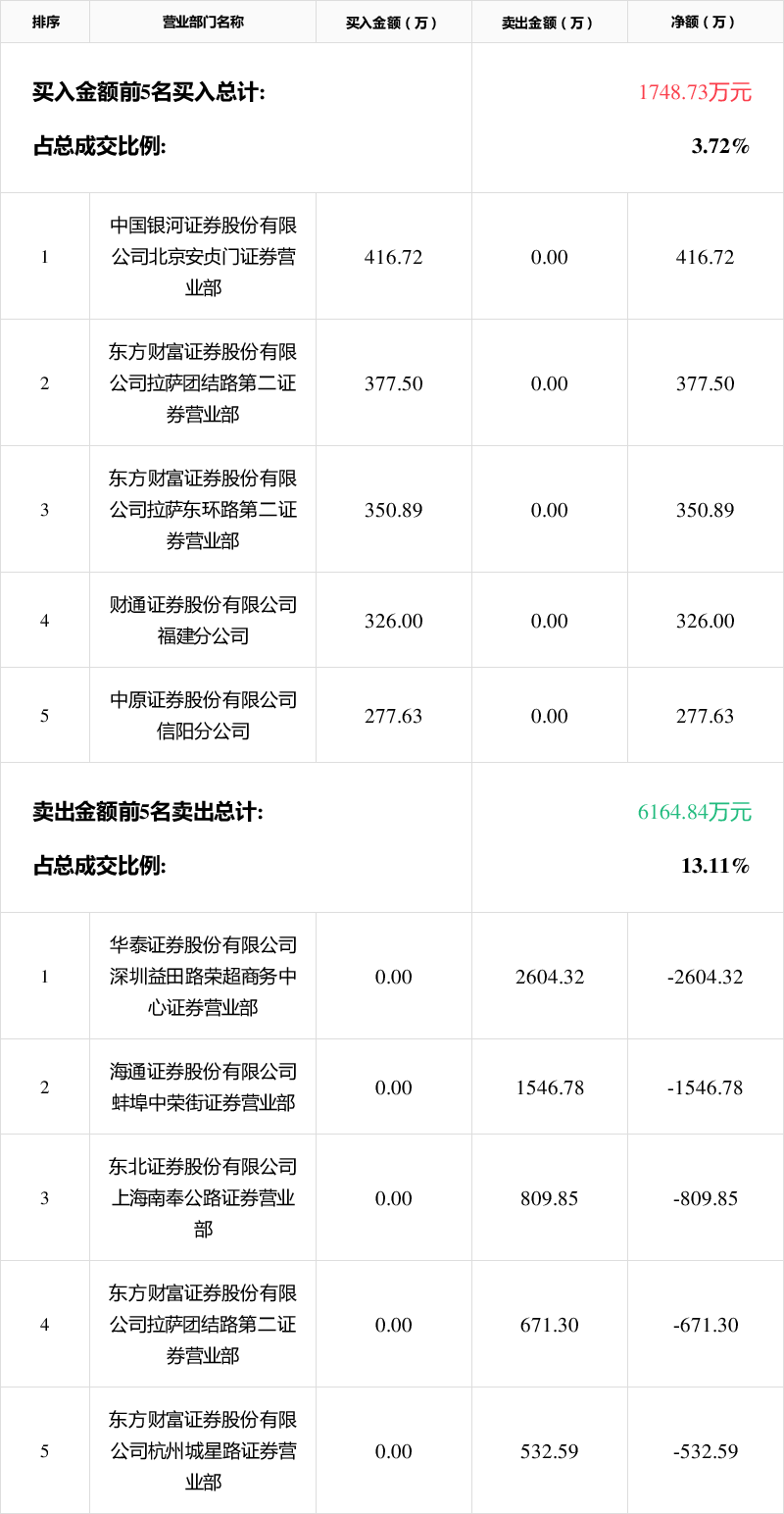 南华期货跌停,沪股通龙虎榜上买入3031.23万元,卖出2731.19万元