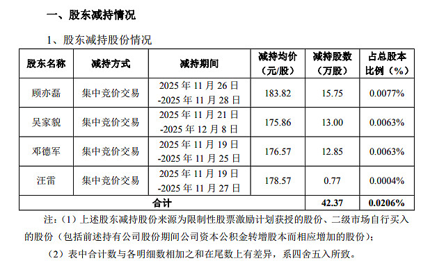 大宏立高管甘德君减持1万股,减持金额31.17万元
