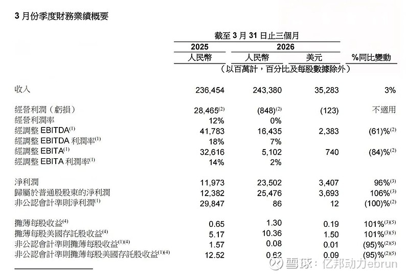 高鑫零售2026财年实现收入超634亿元 经调整EBITDA逾31亿元