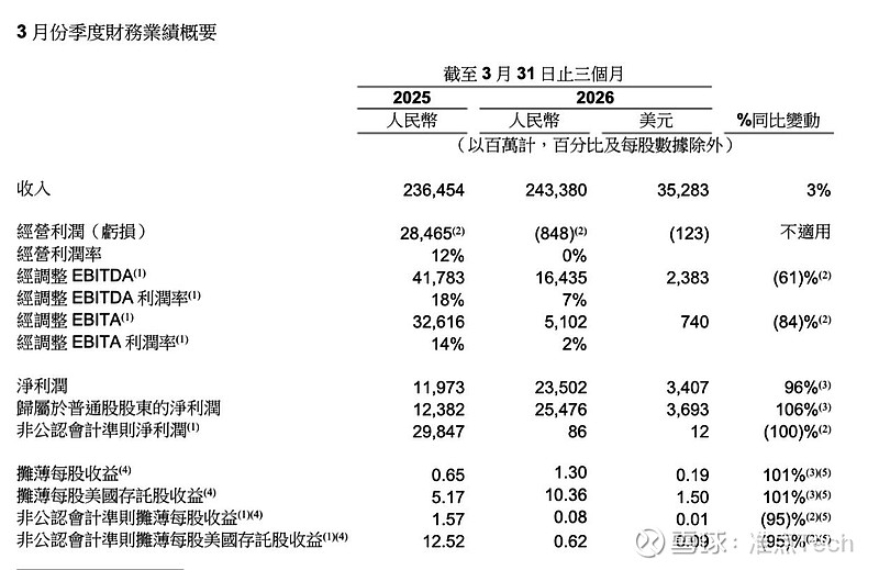 高鑫零售2026财年实现收入超634亿元 经调整EBITDA逾31亿元