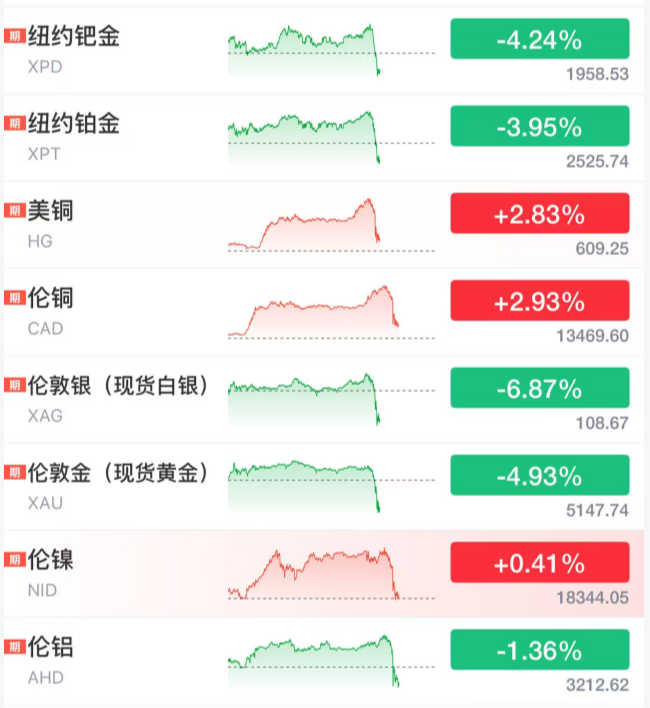 现货白银日内跌幅扩大至3%，报75.3美元/盎司