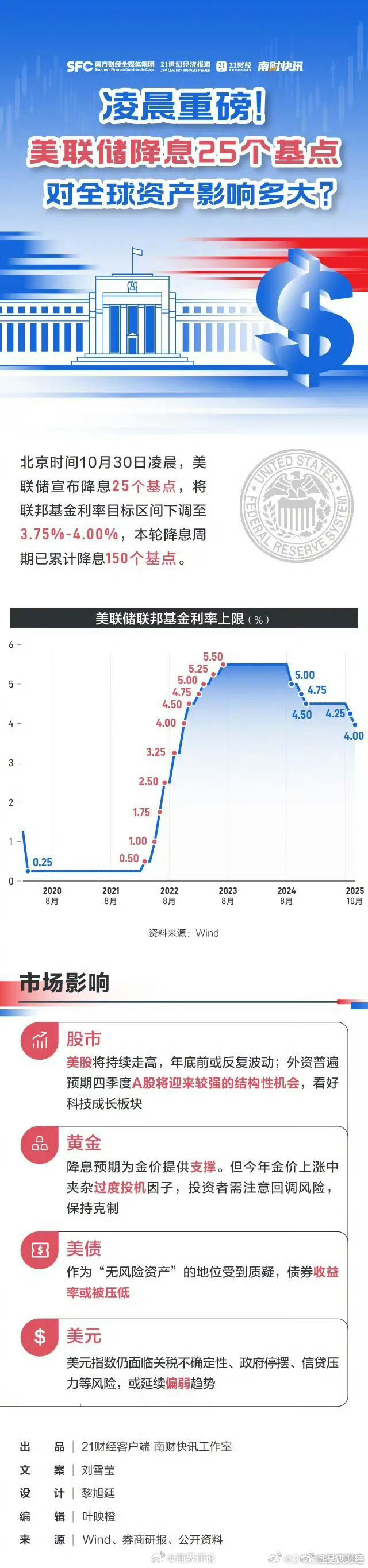 美国两年期国债收益率升至4.11%，为2025年2月以来最高水平