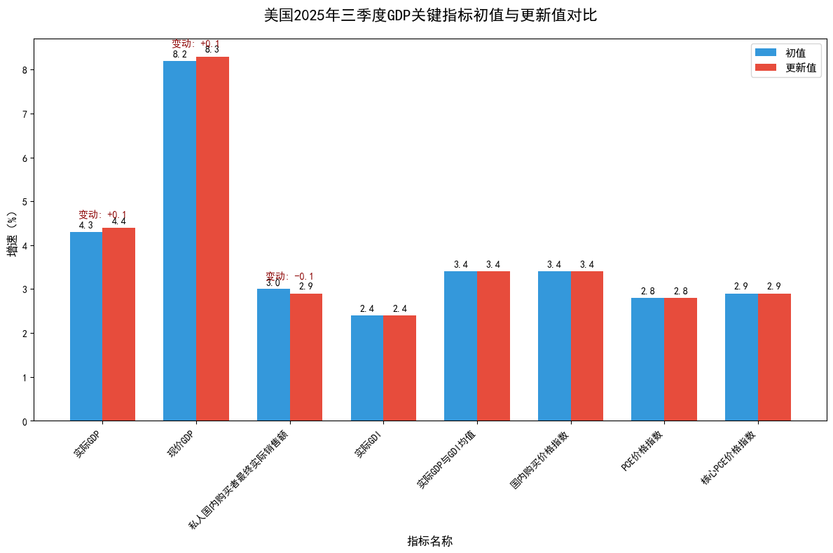 美国10年期国债收益率上升至4.663%，为2025年1月以来最高水平