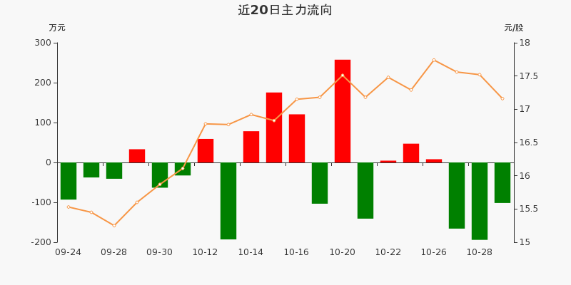 300069重大资产重组，明日复牌！北向资金大幅净买入股出炉