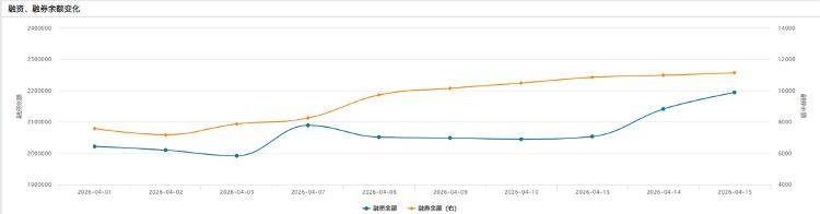 兴瑞科技股价创新高,融资客抢先加仓