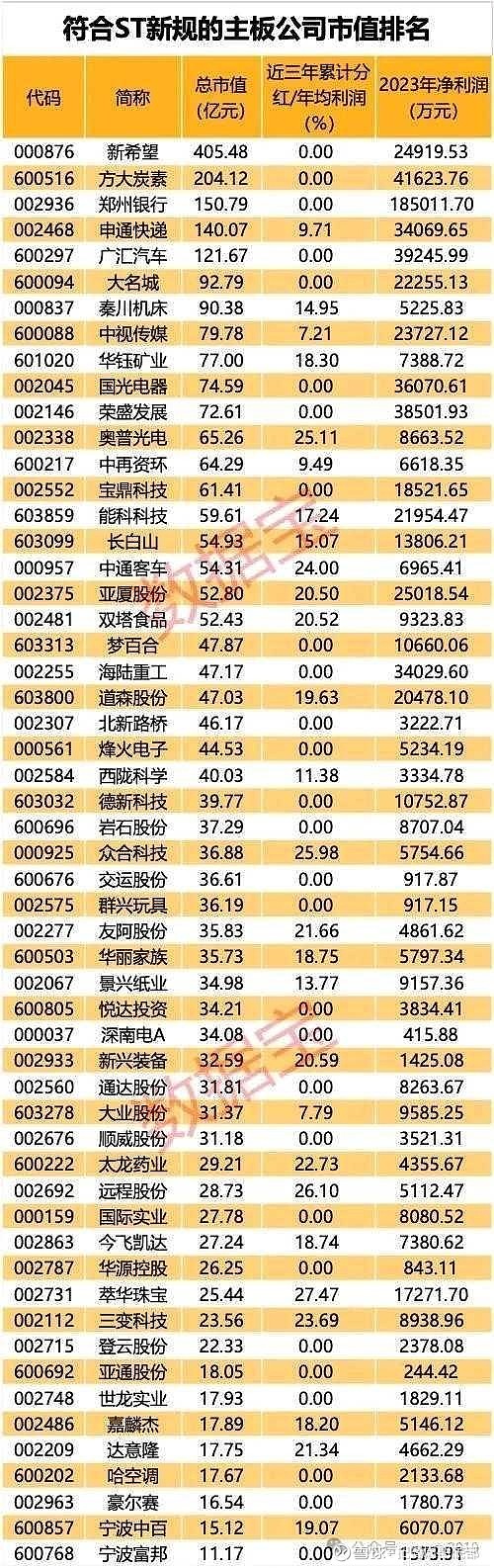 *ST宝鹰、*ST阳光5月21日起撤销退市风险警示