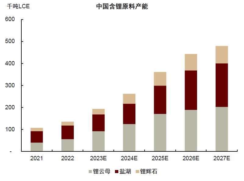 天华新能:子公司奉新时代拥有年产3万吨电池级碳酸锂产能