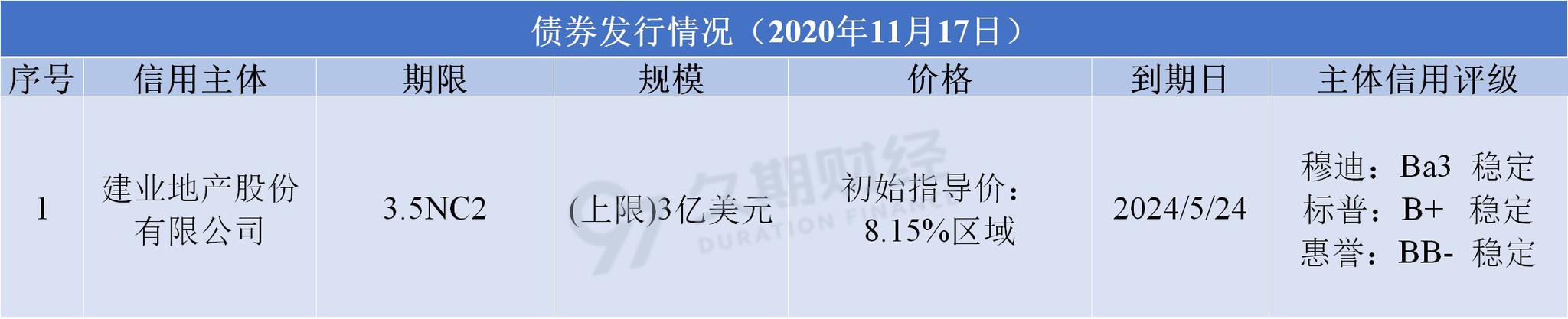 南京证券(601990.SH):完成发行20亿元短期融资券,票面利率1.44%