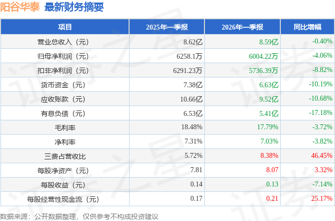 阳谷华泰:截至目前公司尚未形成确定、可对外披露的最终方案