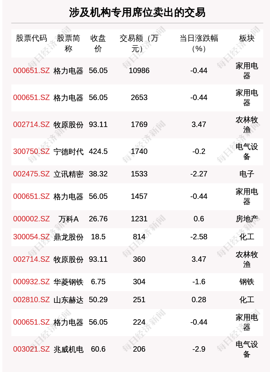 ST华谊大宗交易成交102.15万元