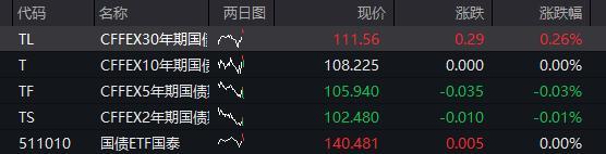 国债期货开盘表现分化，30年期主力合约涨0.08%
