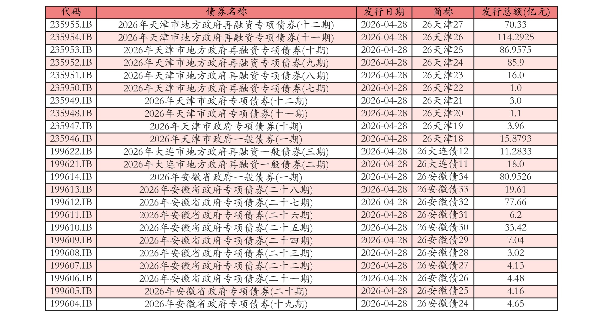 5月22日全国共发行8只地方政府债,共计203.2388亿元
