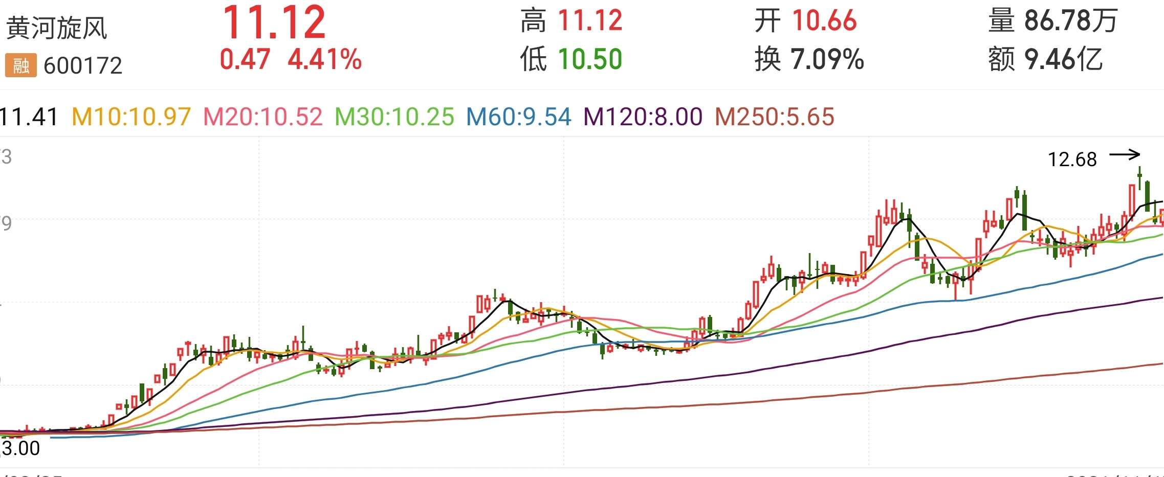 5月22日黄河旋风涨停:培育钻石,金刚线,智能制造概念热股