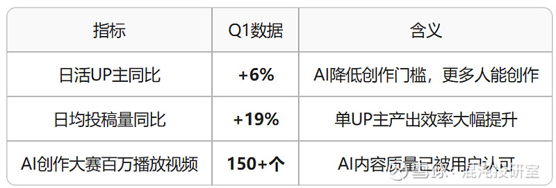 B站一季度总营收74.7亿元，CEO陈睿：AI是一个十倍放大的机遇