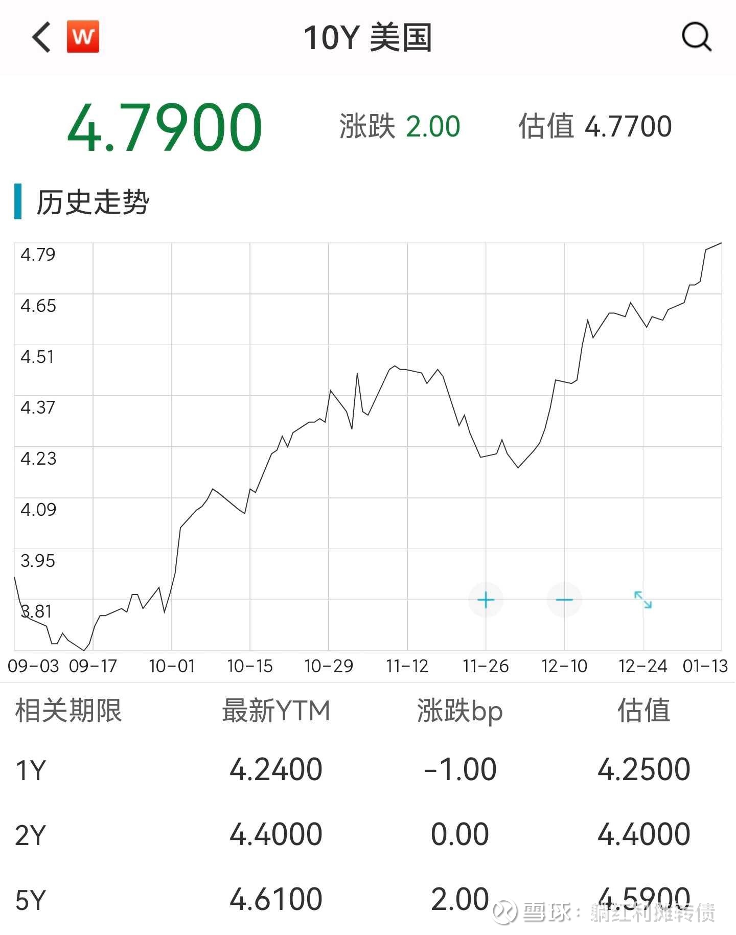 30年期美债收益率突破5% 全球资产面临“压力测试”