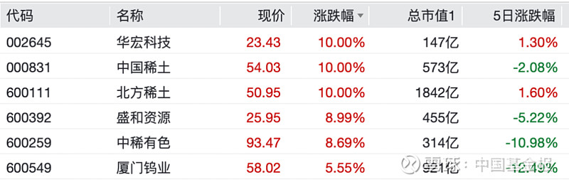 A股，两大板块掀涨停潮！华虹公司、中芯国际，双双新高