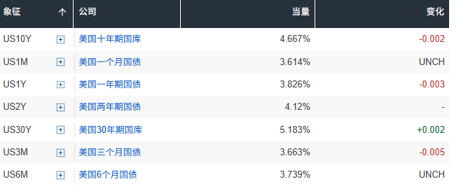 美国10年期国债收益率下跌2.2个基点至4.469%