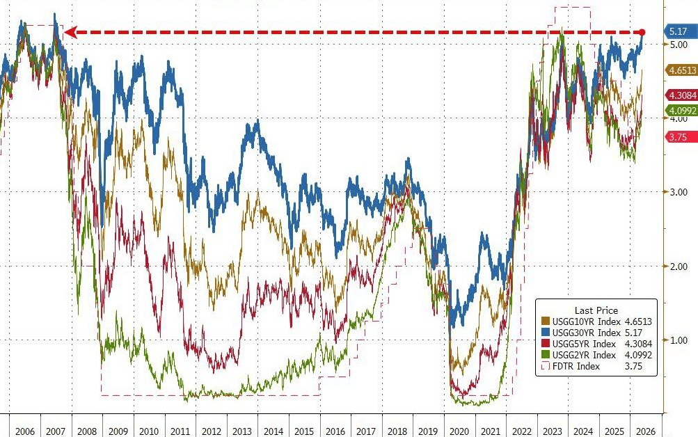 美国10年期国债收益率下跌2.2个基点至4.469%