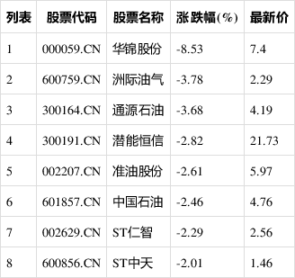 华锦股份:3月份国际原油价格上涨