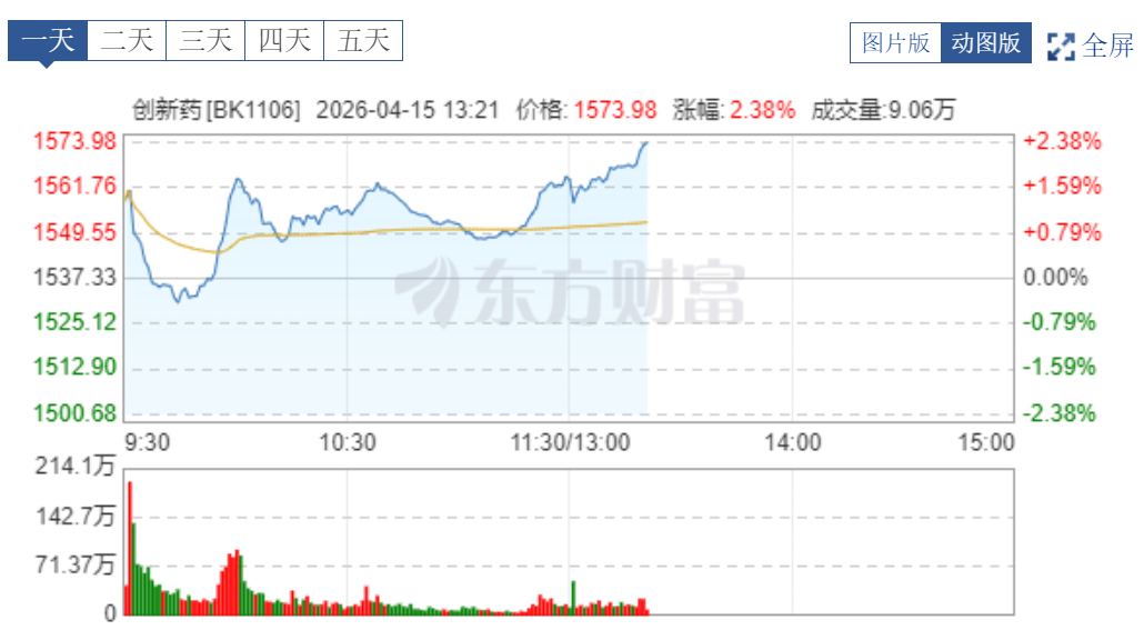 创新药概念探底回升 三力制药触及涨停