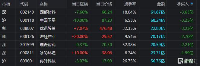 沃格光电振幅16.07%,沪股通龙虎榜上买入3.03亿元,卖出2.57亿元