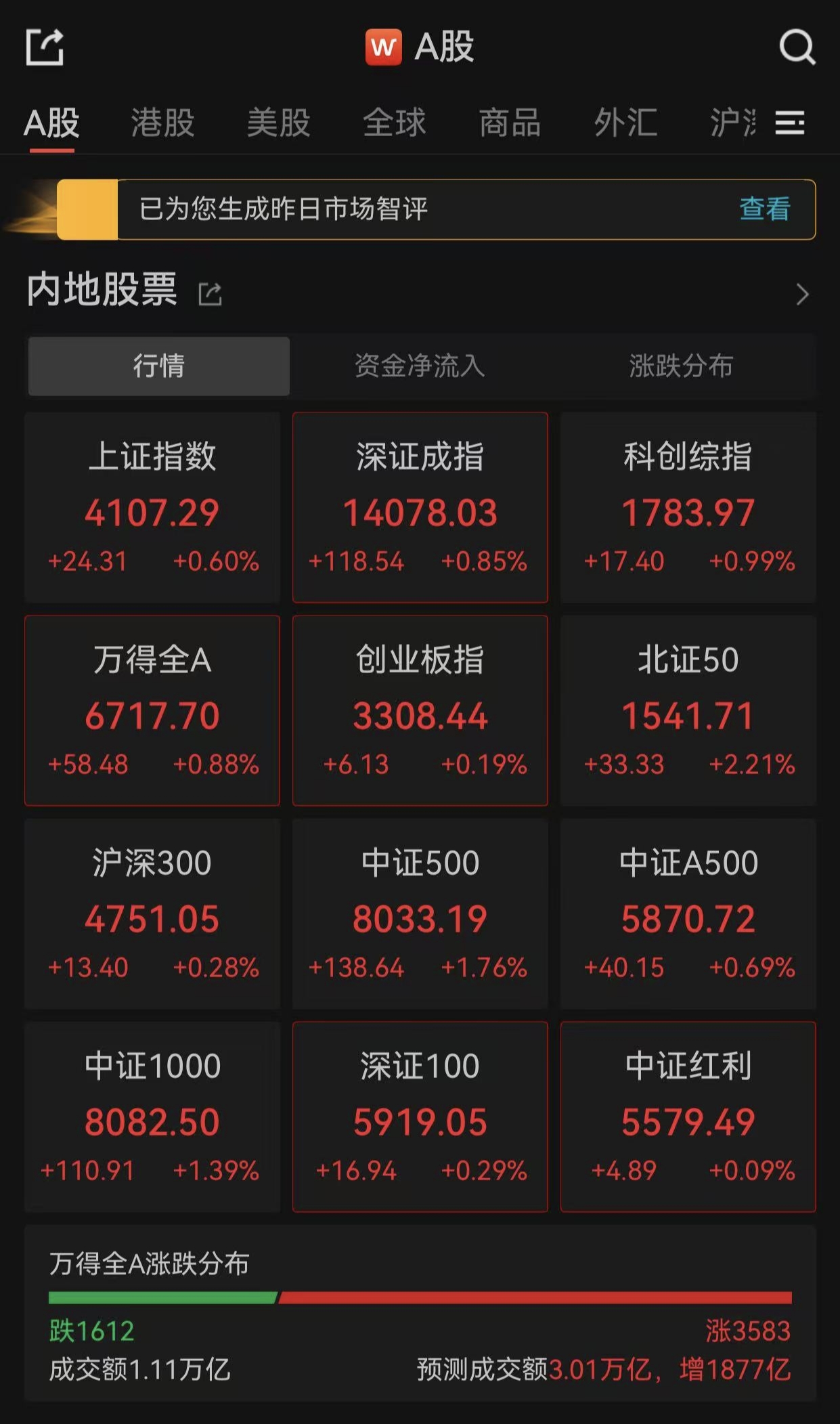 上证科创板50成份指数ETF今日合计成交额144.44亿元,环比增加23.23%